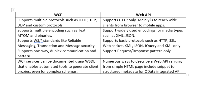 ASP.NET Web API Vs WCF – My coding exploration